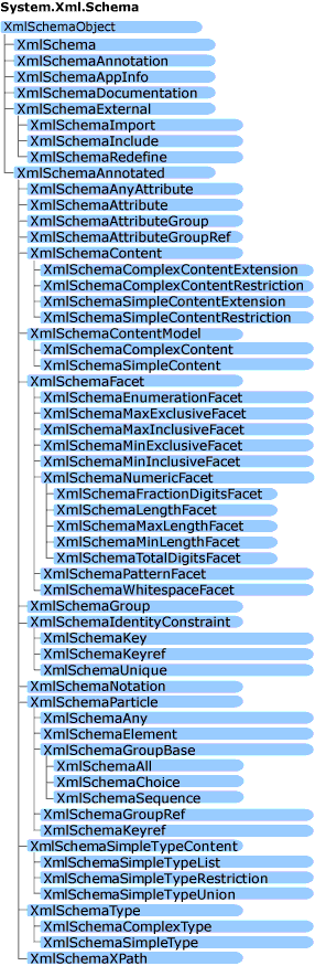 System.Xml.Schema 对象模型