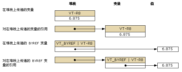 在堆栈上传递的变量