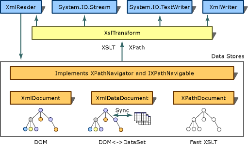 XSLT 转换体系结构