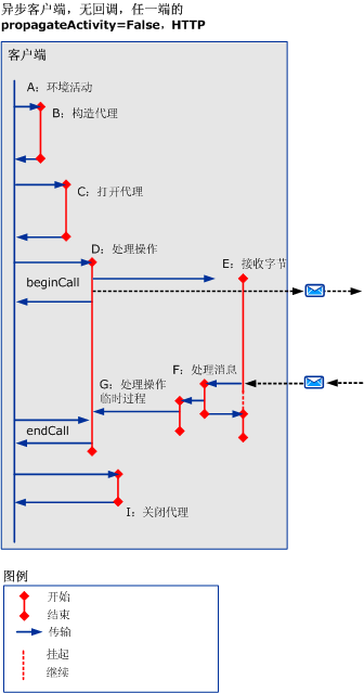 使用 HTTP/TCP/命名管道的异步方案