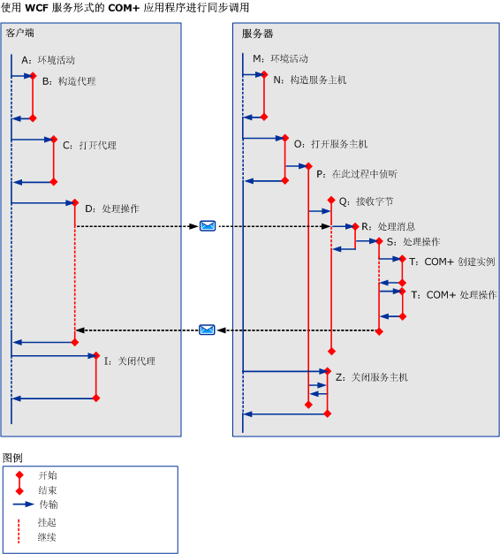 使用 COM+ 应用程序进行同步调用