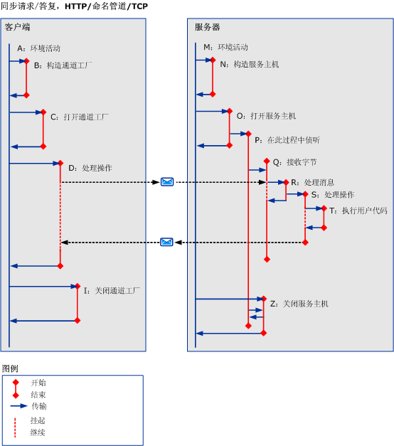 使用 HTTP/TCP/命名管道的同步方案