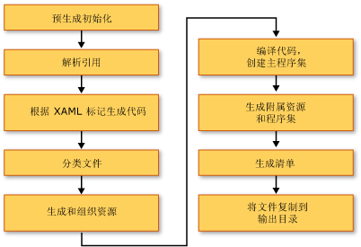 WPF 生成过程