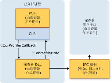 分析体系结构