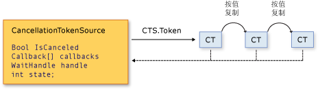 CancellationTokenSource 和 CancellationTokens