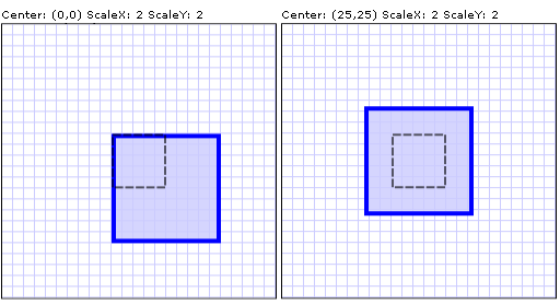 以不同中心点进行的 2x 缩放