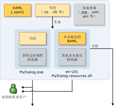 本地化工作流