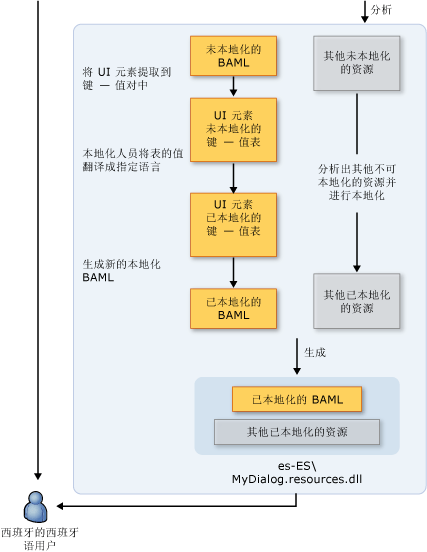 未本地化的工作流