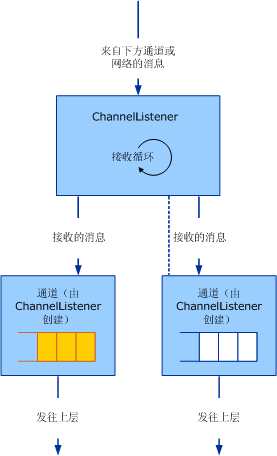 通道侦听器和通道