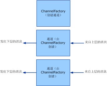 客户端工厂和通道