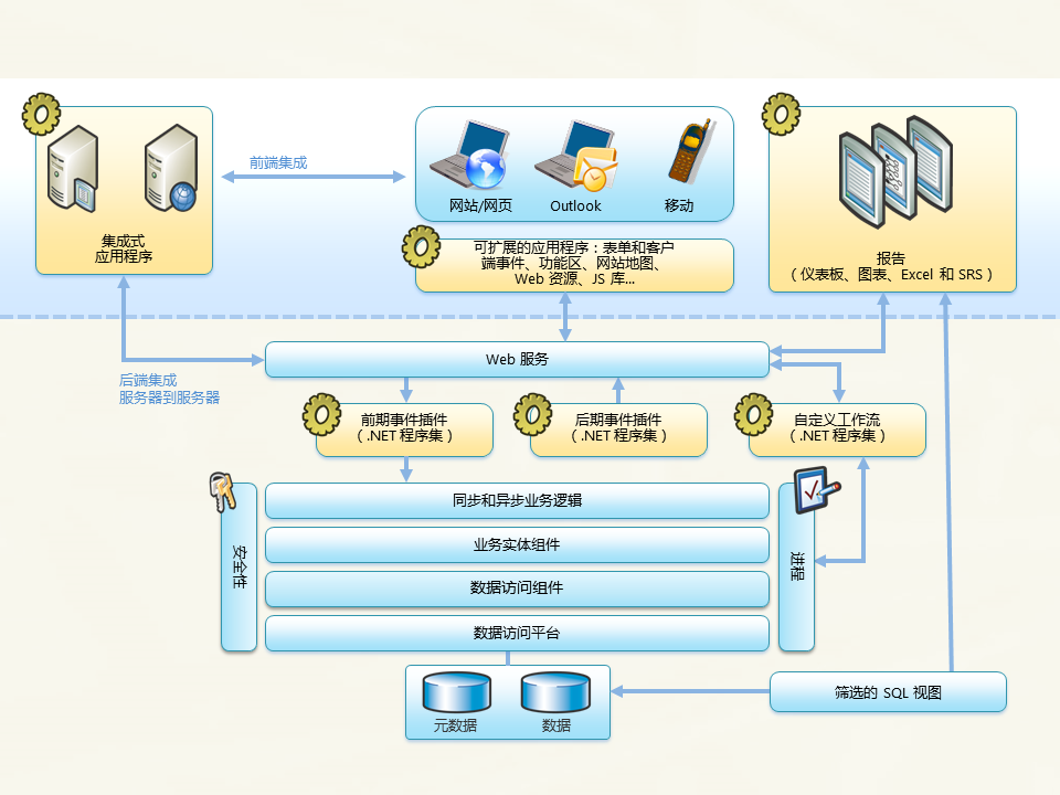 Microsoft Dynamics CRM SDK 体系结构