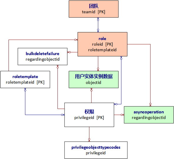 权限和角色实体关系示意图