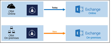 Dynamics 365 App for Outlook for Dynamics 365（本地）和其他方案