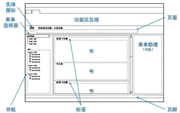 Major form elements