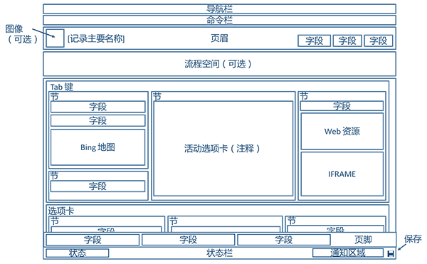 图表显示 Dynamics 365 中的更新实体窗体结构