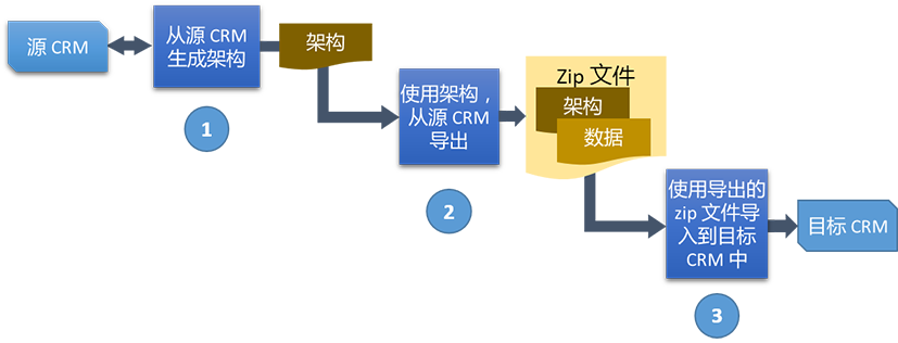 Configuration migration process flow diagram