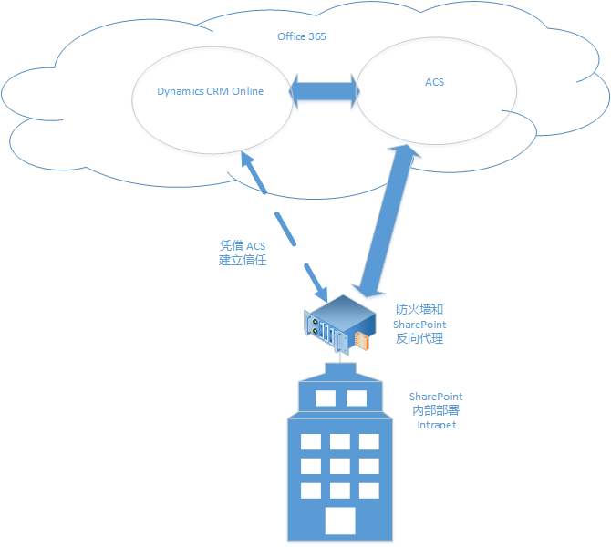 Dynamics 365（联机）和 SharePoint（本地）