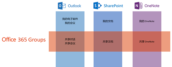 使用 Office 365 群组合作