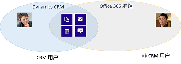 使用 Office 365 群组与其他人协作