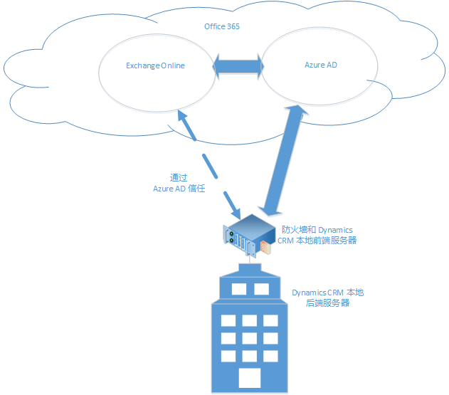 CRM 本地和 Exchange Online