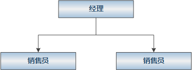 目标层次结构