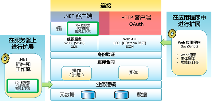 CRM 2016 可编程性方案