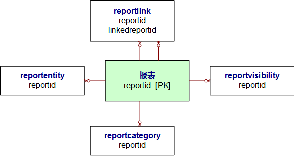 报表实体关系示意图