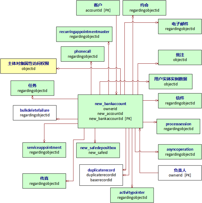 自定义实体的实体关系示意图