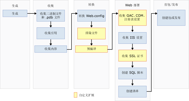 Web 发布管道 (WPP)