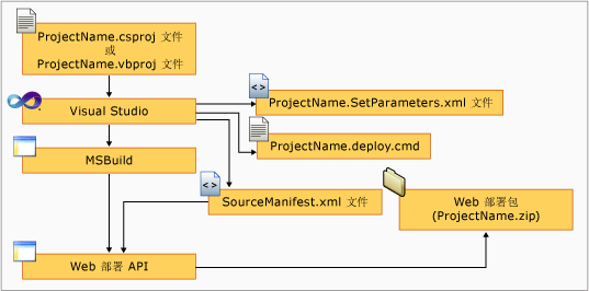 Visual Studio 创建的部署包