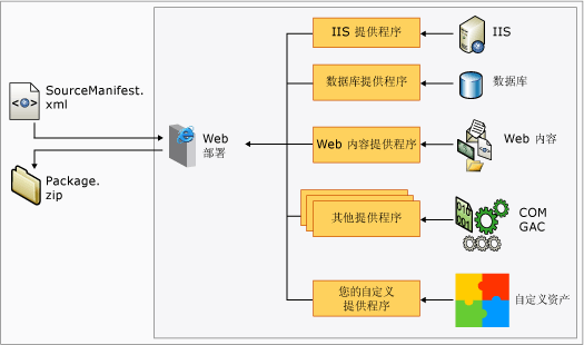 开发计算机上的 Web 部署提供程序