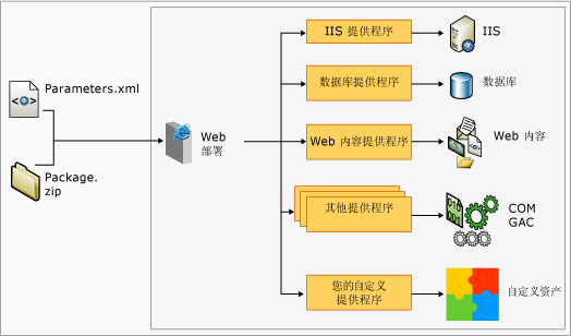 目标服务器上的 Web 部署提供程序