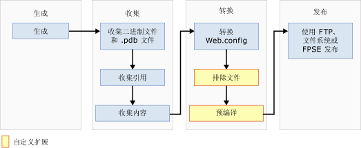 不含 Web 部署的 Web 发布管道