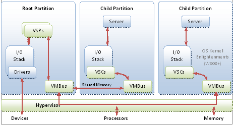 Hyper-V hypervisor-based architecture