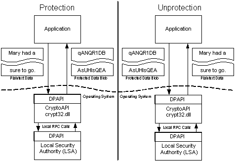 ms995355.windataprotection-dpapi-fig1(en-us,MSDN.10).gif