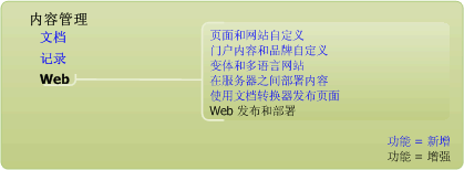 增强的 Web 内容管理功能