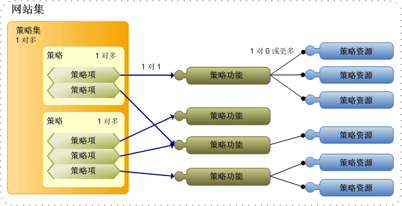 策略框架组件概念性体系结构