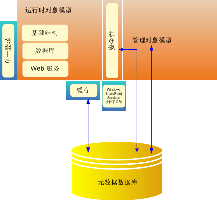 业务数据目录的低级体系结构