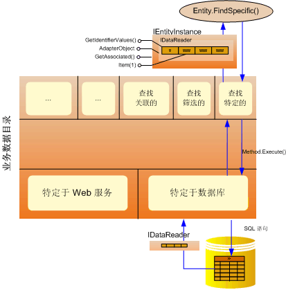 业务数据目录实体实例