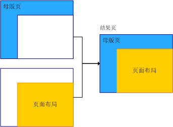 页面布局和母版页之间的关系