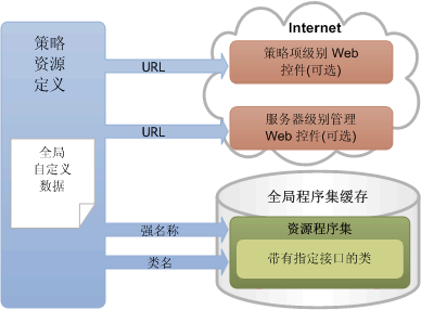 策略资源定义概念性结构