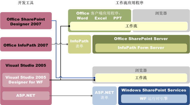 工作流技术以及开发人员工具