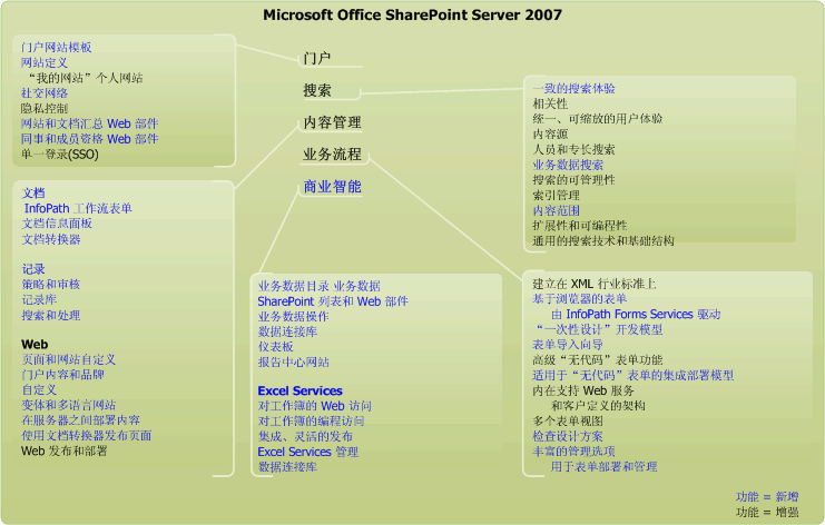 Office SharePoint Server 2007 的功能