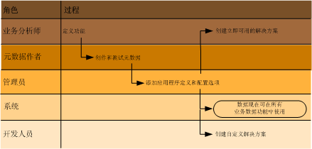 业务数据目录解决方案的开发