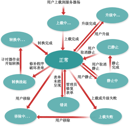 表单模板的生命周期