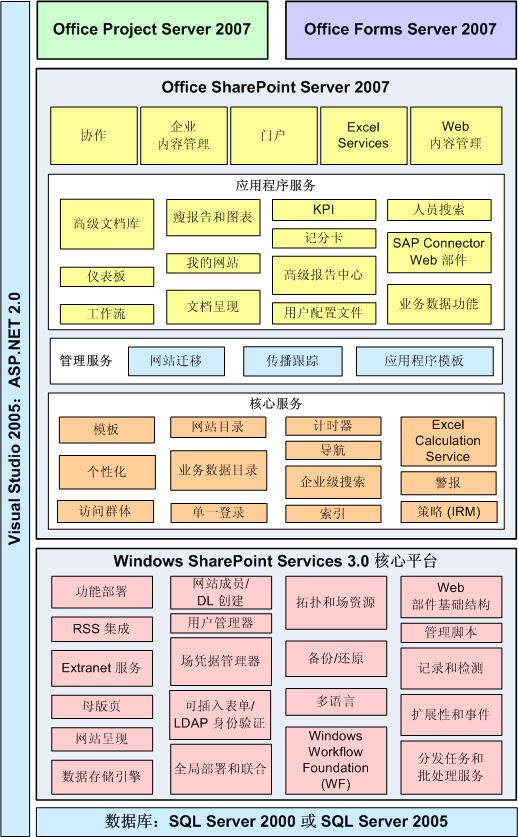 SharePoint Server 的应用程序和组件