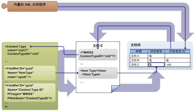 XML 属性升级