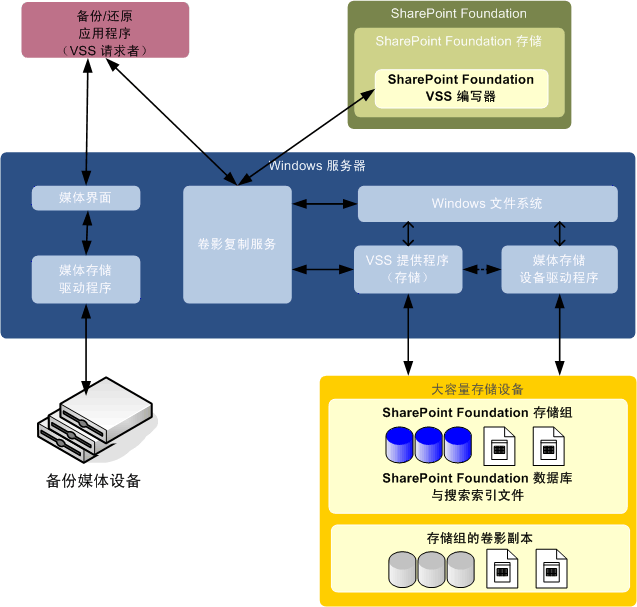 SharePoint 与 VSS 之间的关系