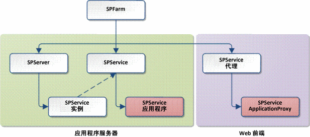 服务应用程序框架中的类关系