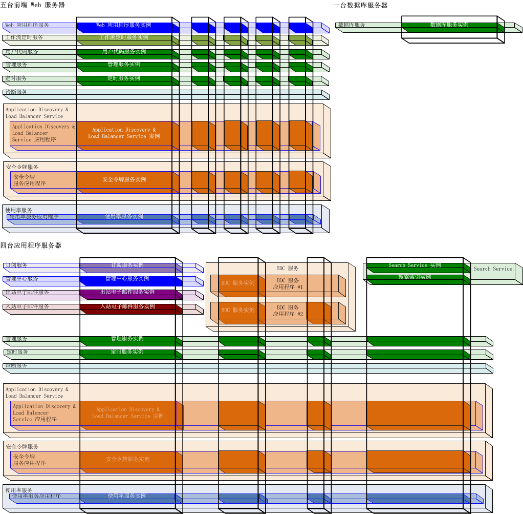 10 个服务器 SharePoint Foundation 服务对象